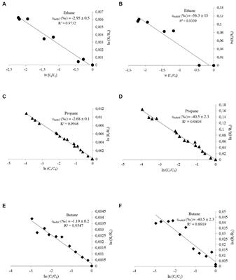 Carbon and hydrogen stable isotope fractionation due to monooxygenation of short-chain alkanes by butane monooxygenase of Thauera butanivorans Bu-B1211